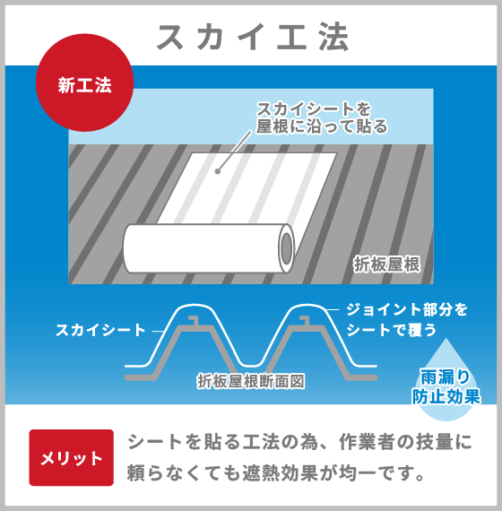 サーモバリアスカイ工法