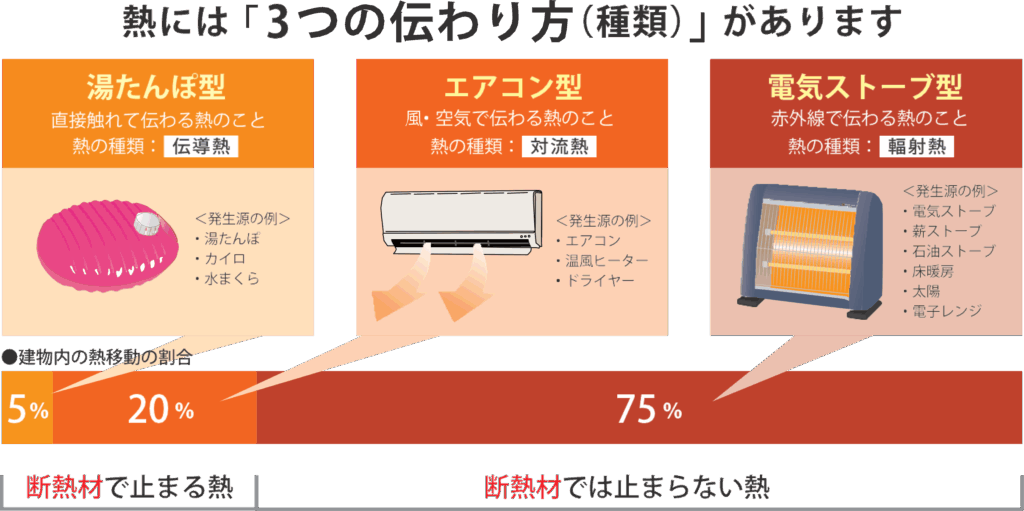 伝導熱 対流熱 輻射熱